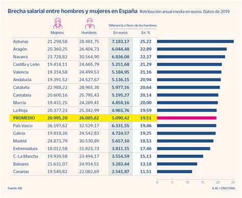 La brecha de género oscila entre 7 000 y 2 000 euros según autonomías