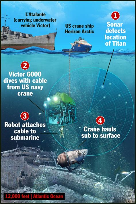 With Titanic Sub Crew Out Of Oxygen Search And Rescue Experts Explain