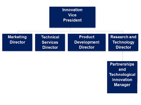 Technology Organization Chart