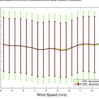 Average Error Between Model Predictions And Model Estimate Svr