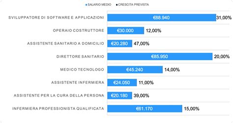 Lavori Del Futuro Quali Sono Le Professioni Emergenti Del 2021 Alteredu