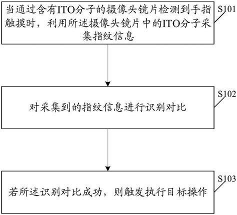 一种指纹识别方法、具有指纹识别功能的摄像头及终端与流程