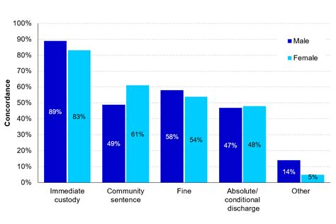 Women And The Criminal Justice System 2021 Govuk
