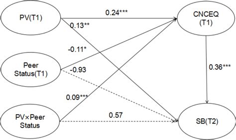 The Influence Of Peer Victimization On Negative Cognition The Download Scientific Diagram