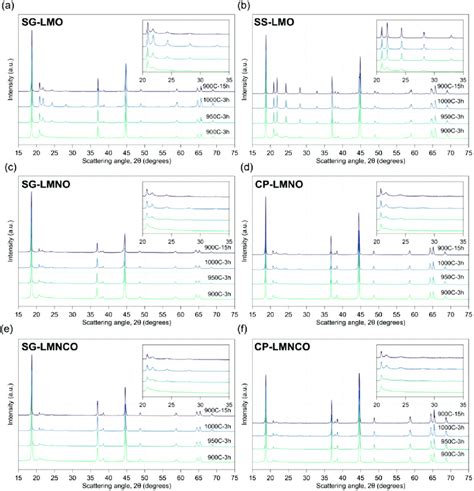 Stacked Xrd Cu Kα Patterns Of The Different Samples Offset Along Y