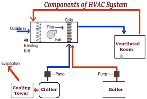 What is HVAC? | Heating, Ventilation, and Air Conditioning