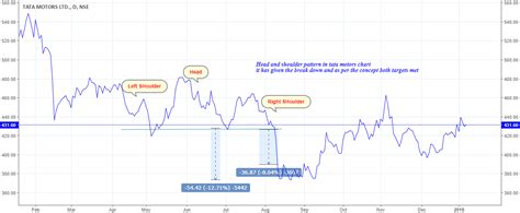 Tata Motors Head And Shoulder As Example For The Pattern For NSE