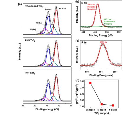 Xps Analysis Of A Apd Pt Nanoparticles On Undoped N And F Doped Tio