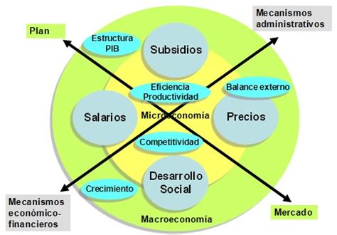 Modelos Económicos Mind Map