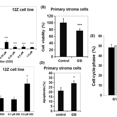 γ‐secretase Inhibitor Gsi Treatment Affects Viability And Apoptosis