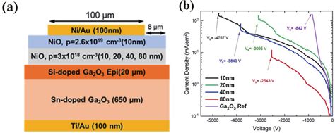 Recent Advances In Nio Ga O Heterojunctions For Power Electronics