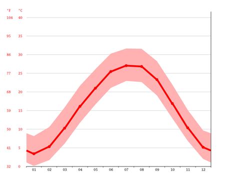 Union City Climate Weather Union City And Temperature By Month