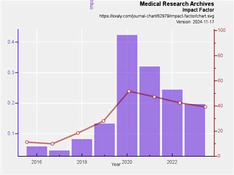 Medical Research Archives Exaly