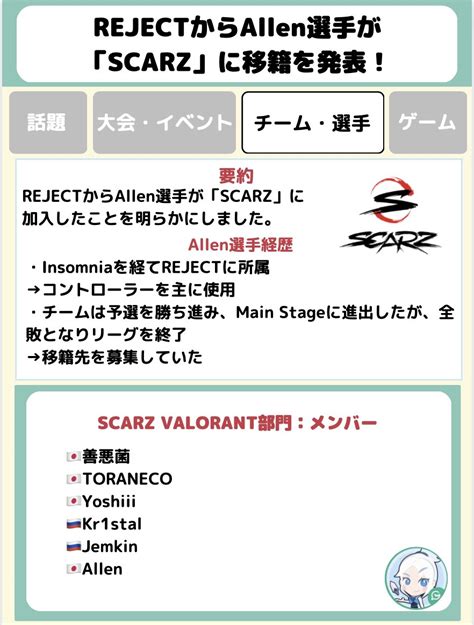 VALORANTまとめ by GameWith on Twitter チーム選手情報 REJECTからAllen選手がSCARZ