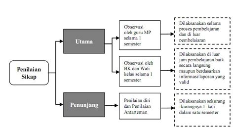 Teknik Penilaian Sikap Dalam Kurikulum