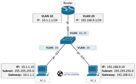 Configure Router For Inter Vlan Routing Letsconfig