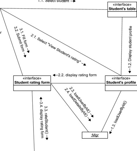 Collaboration Diagram For Recommendation Download Scientific Diagram