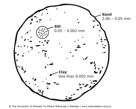 Soil properties — Science Learning Hub