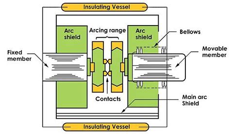 What Is The Function Of Vacuum Circuit Breaker