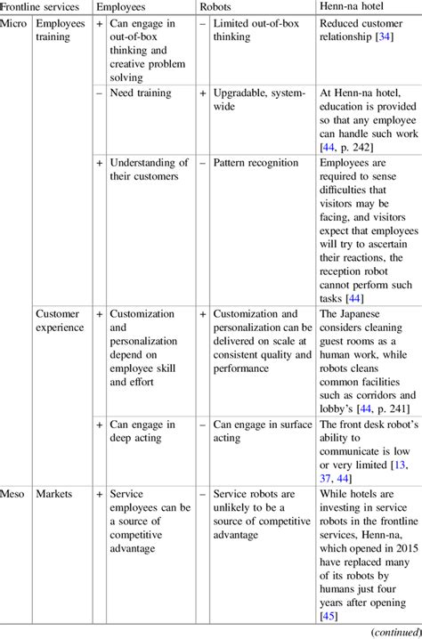 Human Robot Systems Micro Meso And Macro Levels Adapted From Wirtz