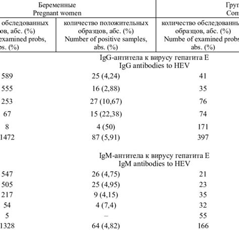 Prevalence Of Igg And Igm Antibodies To Hev In Pregnant Women And Women