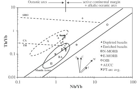 Plot Of Th Yb Vs Nb Yb After Pearce In Which Depleted Basalts