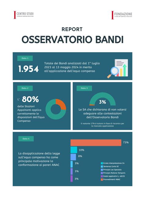 Equo Compenso E Appalti Pubblici Le Regole Per Le Gare Di