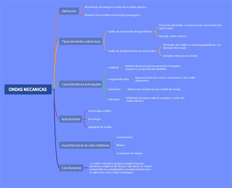 Crea Un Mapa Mental De Ondas Mecanicas Extenso Ondas Mecanicas Hot