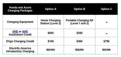 Honda Partners With Evgo And Electrify America K Fast Chargers By