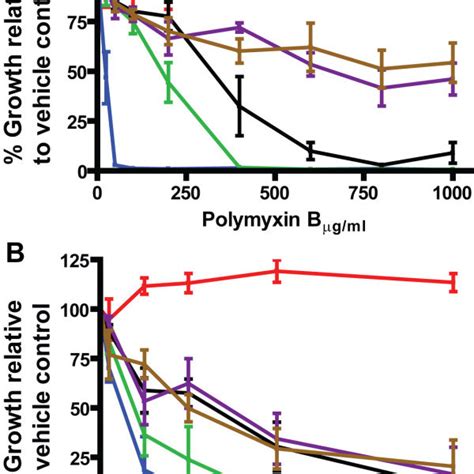 Pdf Transcriptional Responses Of Burkholderia Cenocepacia To