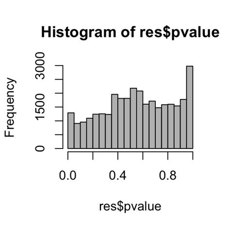 Rna Seq Differential Expression Work Flow Using Deseq2 Easy Guides