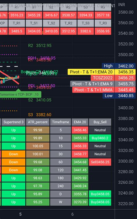 Tcs Imp Levels For 5th Dec For Nse Tcs1 By Rahuln2003 — Tradingview