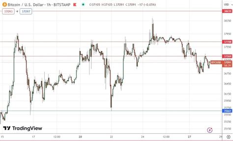 Btc Usd Hoy Consolidaci N Alcista Dailyforex