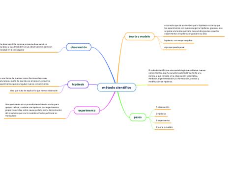 Método Científico Mind Map