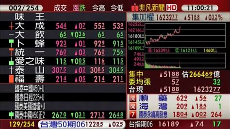 【台股盤中】強股恆強！台股翻紅急拉一波再攀新高 金融 非凡新聞