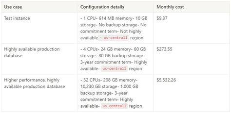 Google Cloud Sql Guides Pricing Cost Optimization