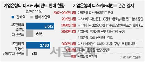 장하성 동생 장하원 구속 디스커버리 수사 정·재계 확산하나 네이버 블로그