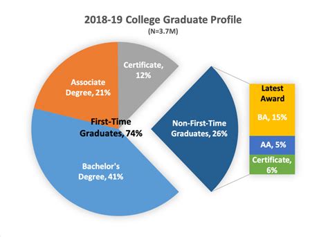 College Grad Profile Pie Chart National Student Clearinghouse