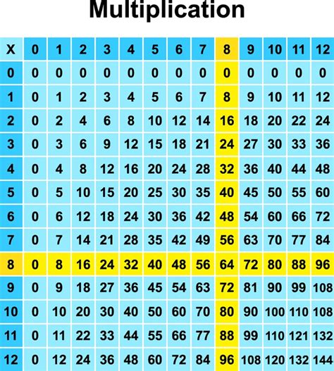 Eight Times Tables Chart