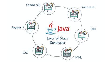 Java Full Stack Developer Course In Coimbatore