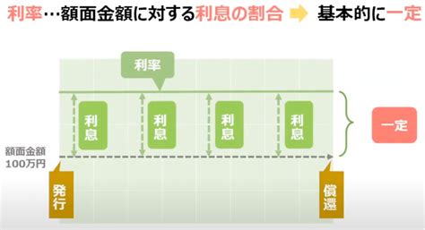 債券と利回りの基本 利率と利回りの違いや計算方法を解説 Zuu Online