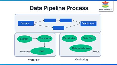 What Is A Data Pipeline Benefits And Its Importance