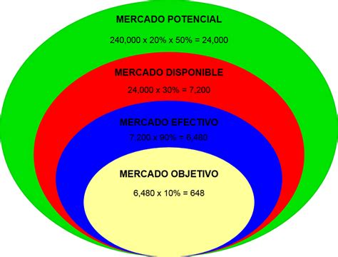 Cómo calcular el mercado potencial disponible efectivo y objetivo