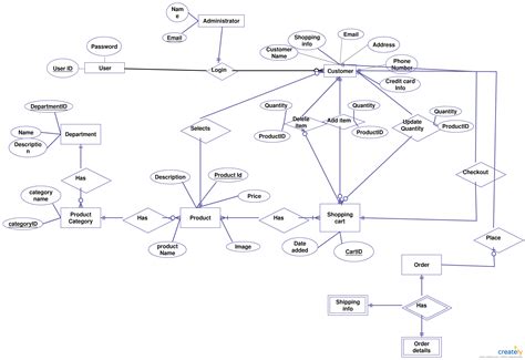 Er Diagram For Store Management System Er Diagram For Retail