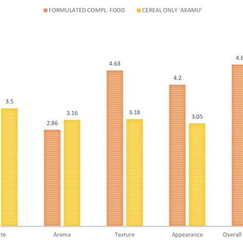 Bar Graph Showing Results Of 5 Point Hedonic Scale Sensory Evaluation