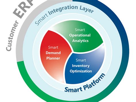 Erp Smart Integrations Smart Software