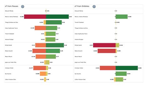 Premier League 2021 22 Chelsea Vs Liverpool Post Match Data Viz And