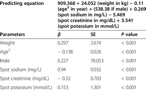 Twenty Four Hour Urine Sodium Predicting Equation Download Scientific Diagram