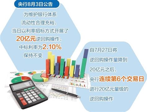 近期央行逆回购操作量多变 维护流动性更加灵活精准 腾讯新闻