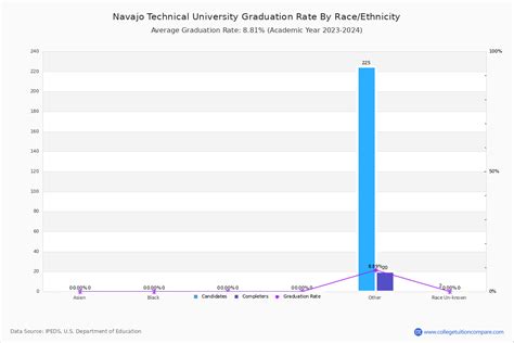 Navajo Tech Graduation Rate